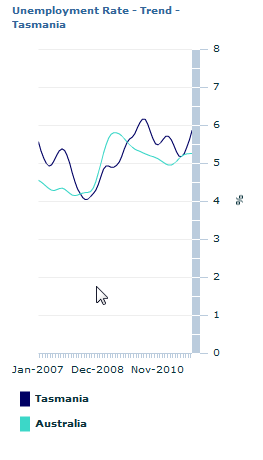 Graph Image for Unemployment Rate - Trend - Tasmania